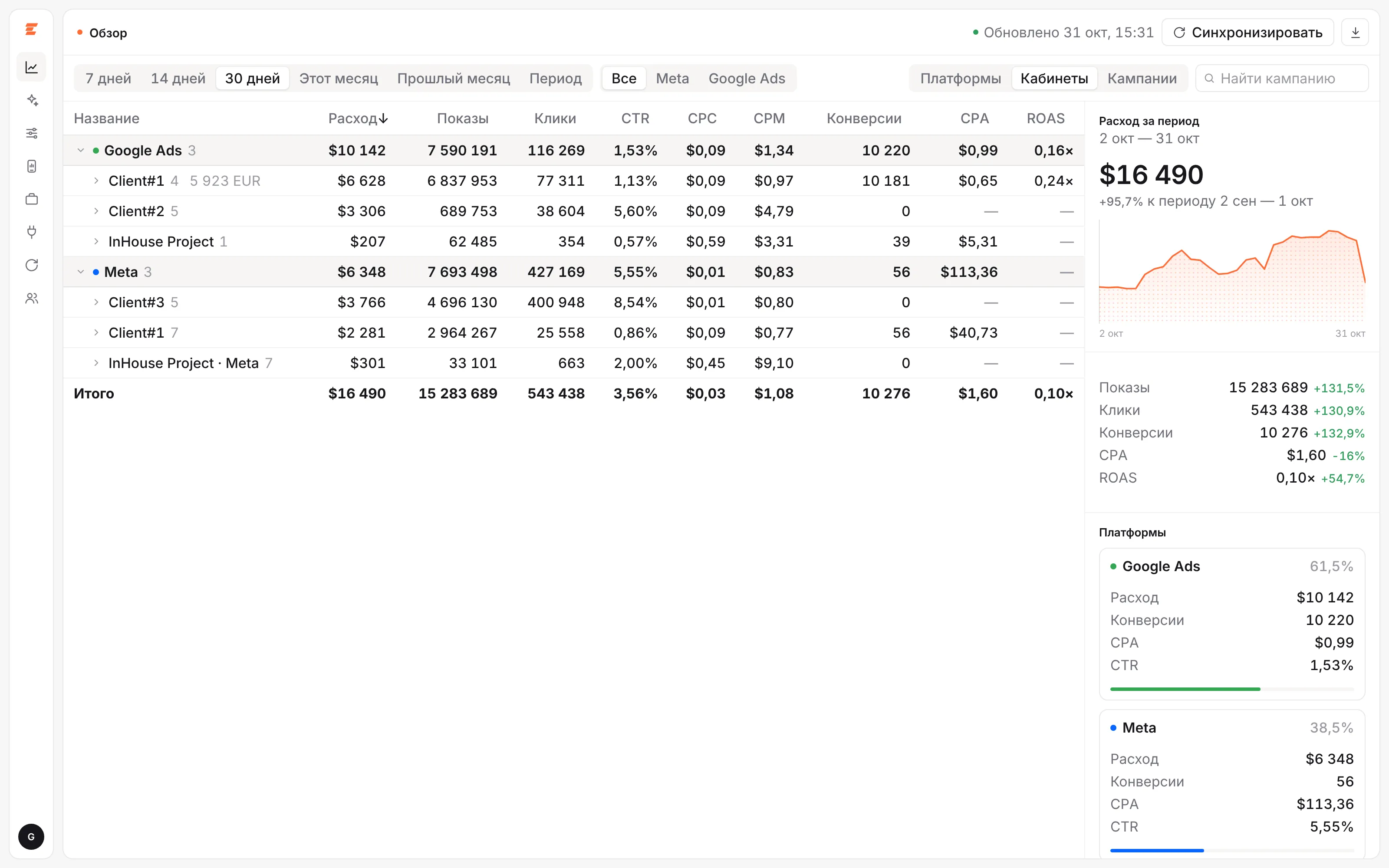 Ensight overview: all Meta and Google Ads accounts in one table